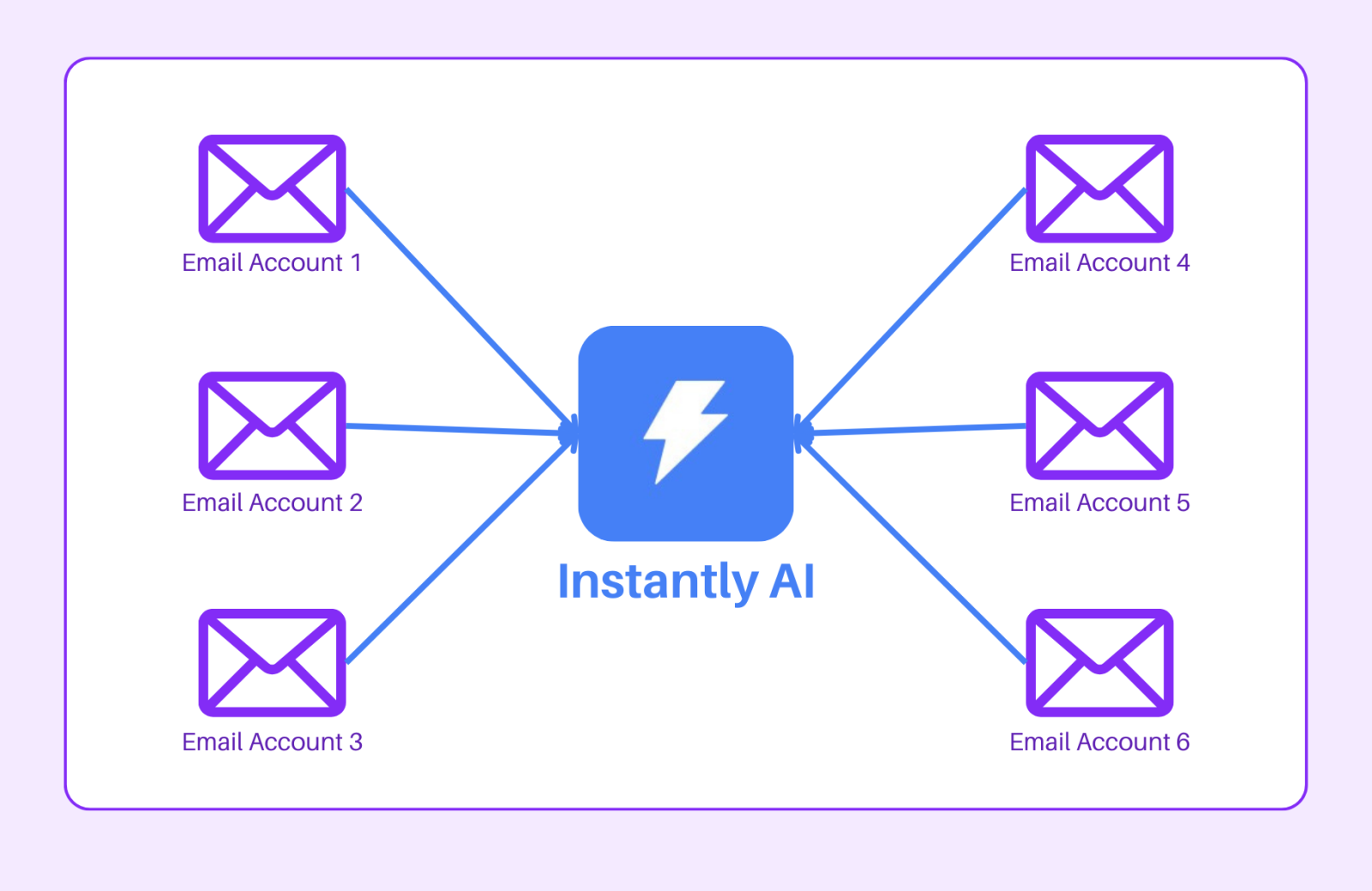 Instantly AI FAQ Connecting Multiple Email Accounts